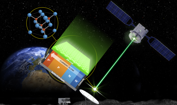 RePowerSiC: Powering spacecrafts with laser technology